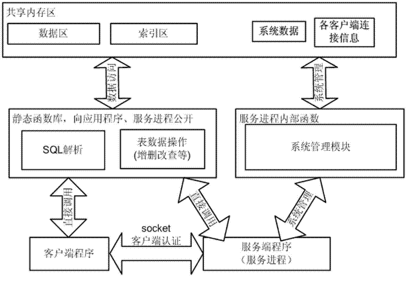 Share memory database access method