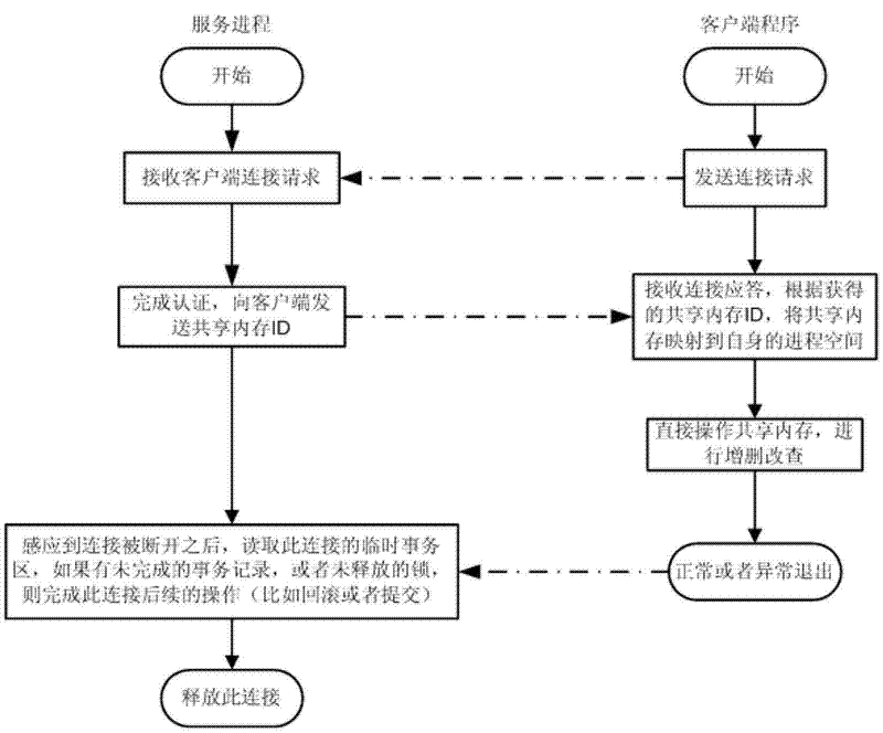 Share memory database access method