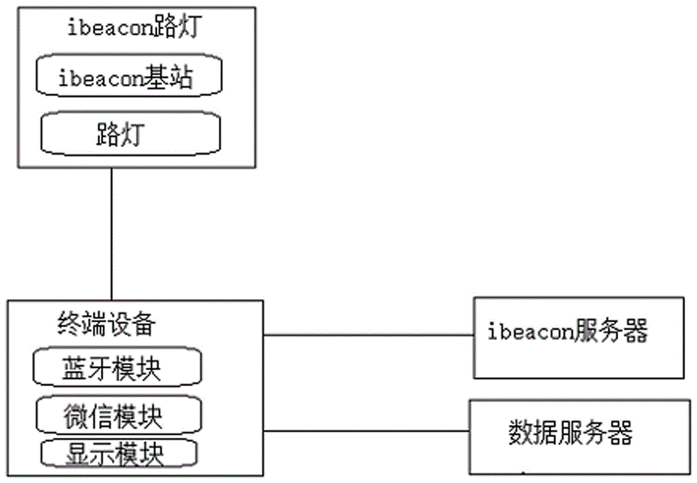 Ibeacon street lamp and data transmission system and method based on ibeacon street lamp