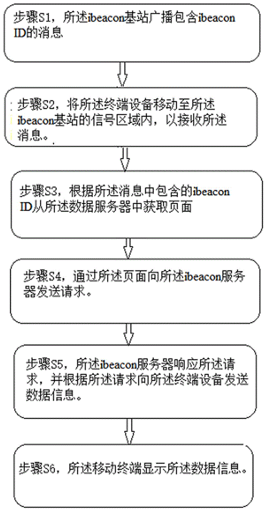 Ibeacon street lamp and data transmission system and method based on ibeacon street lamp