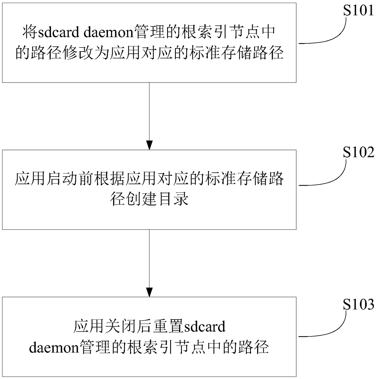 Method, apparatus, electronic device and memory for applying file location