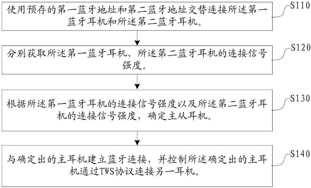 Method and device of connecting bilateral Bluetooth earphones