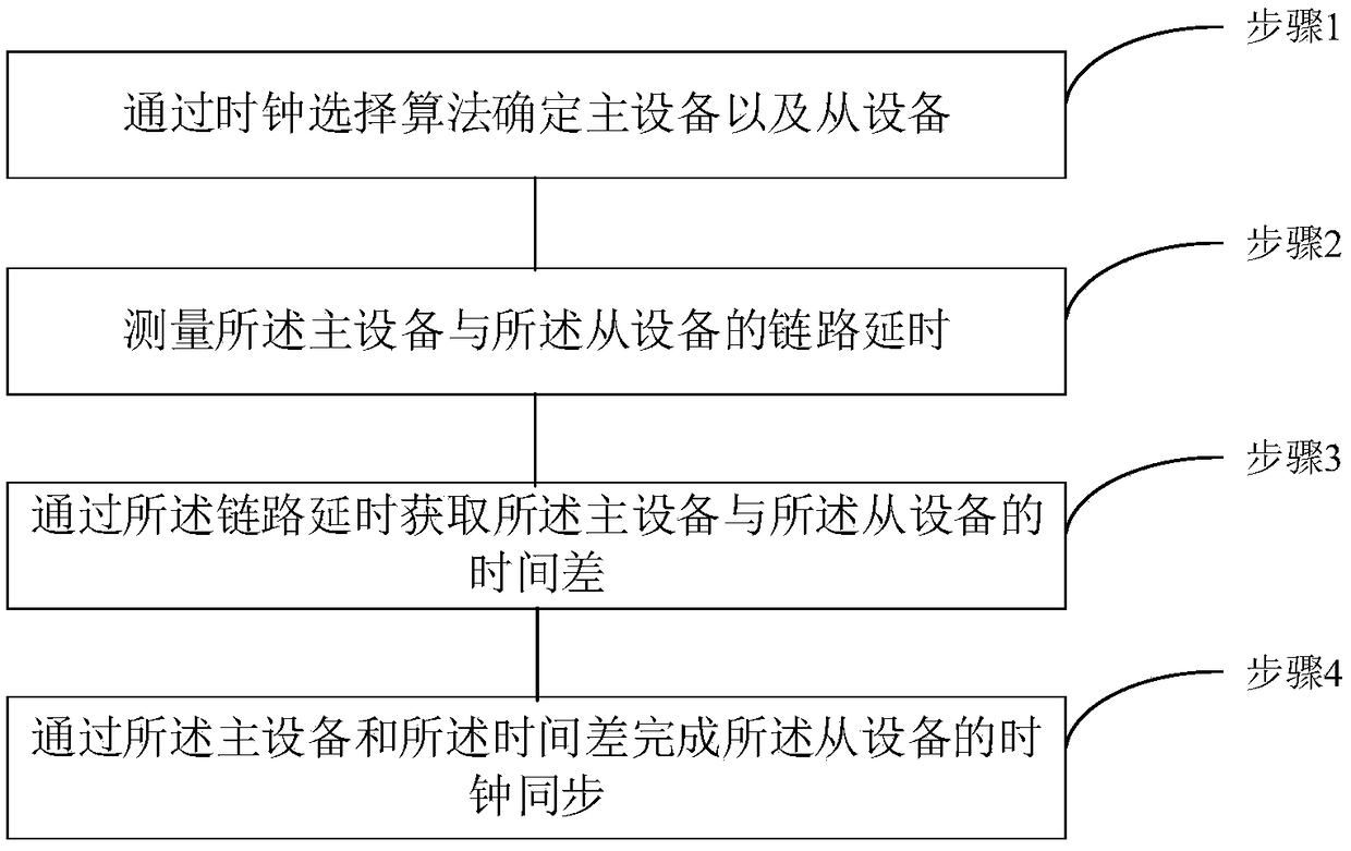 Distributed network clock synchronization method