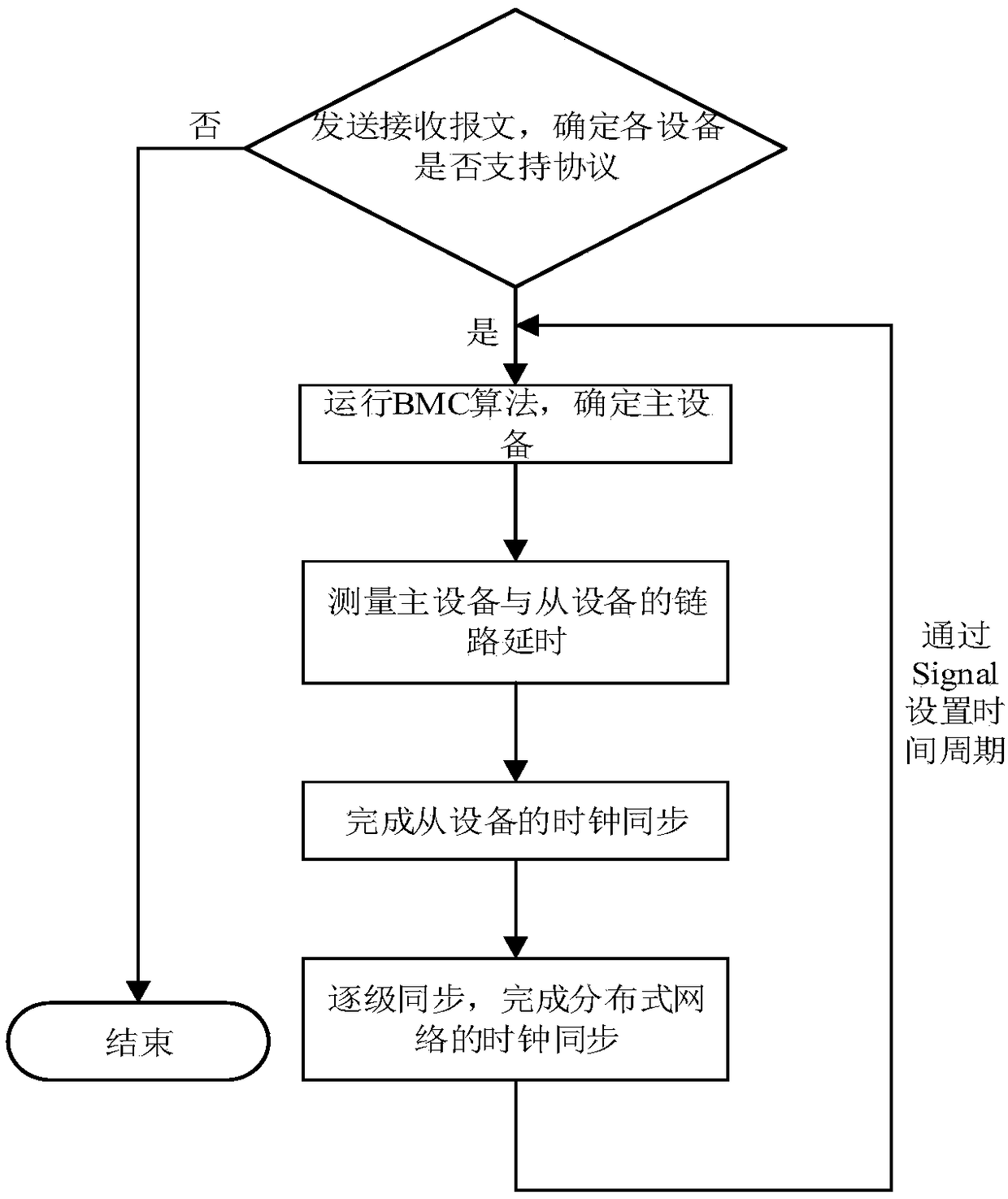 Distributed network clock synchronization method