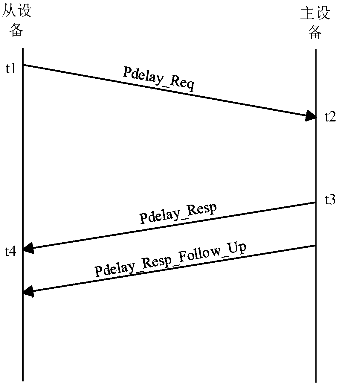 Distributed network clock synchronization method