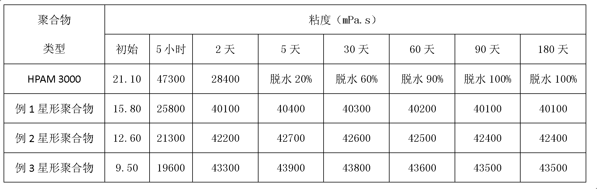 Preparation method of star polymer