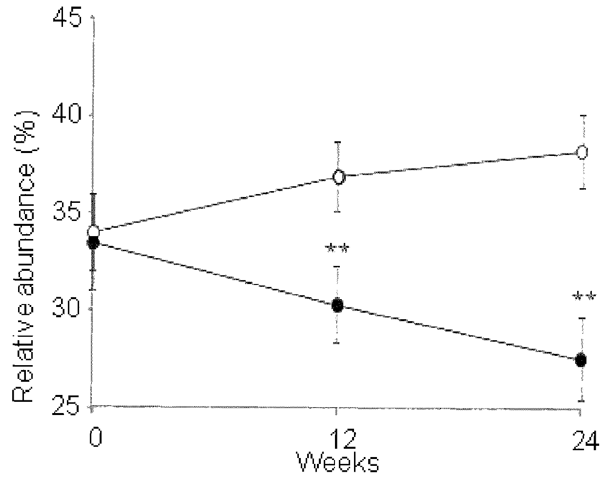 <i>Lachnospiraceae </i>in the gut microbiota and association with body weight