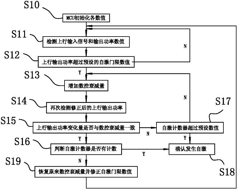 Self-excitation detecting and processing method of CDMA (Code Division Multiple Access) Repeater