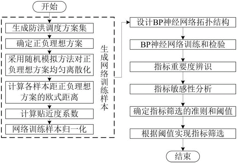 Method for screening optimum indexes of reservoir flood control dispatching scheme based on BP neural network