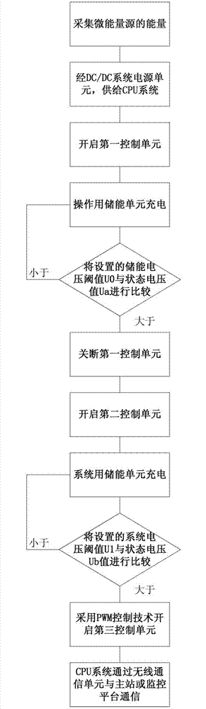 Micro-energy optimization management system applicable to intelligent power distribution equipment, micro-energy storage method and micro-energy distribution method