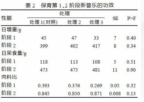 Sucking pig early compound feed and preparation method thereof