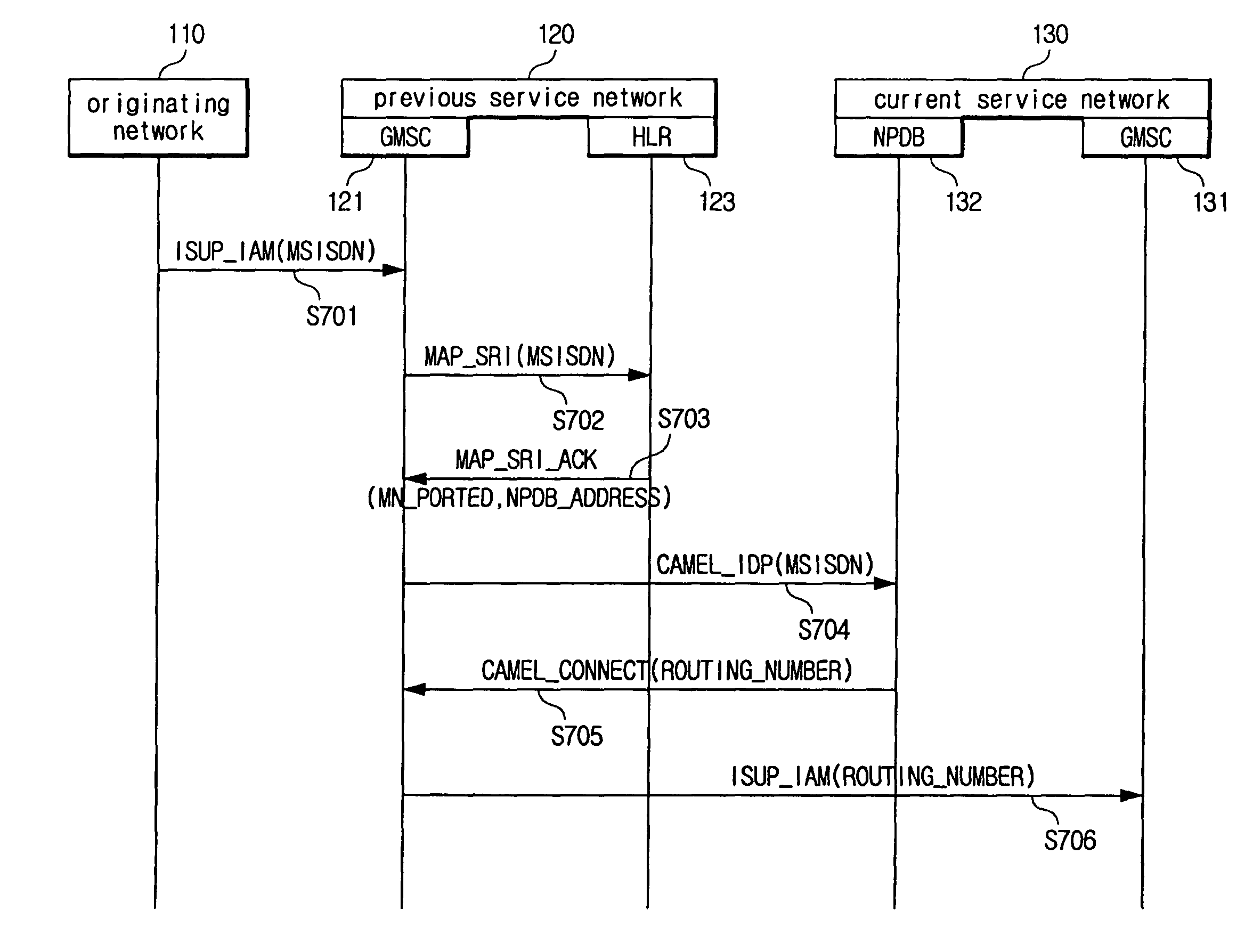 Method and system for mobile number portability service