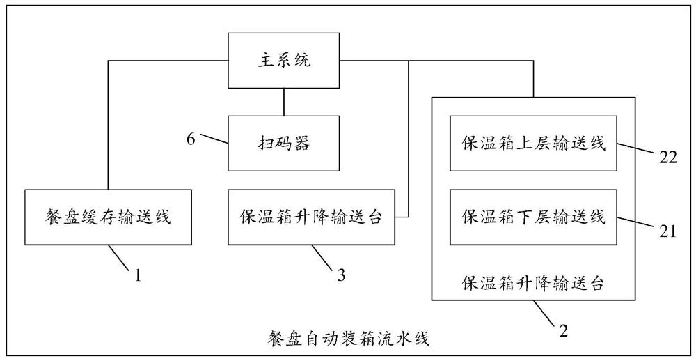 Automatic dinner plate boxing method based on automatic dinner plate boxing assembly line