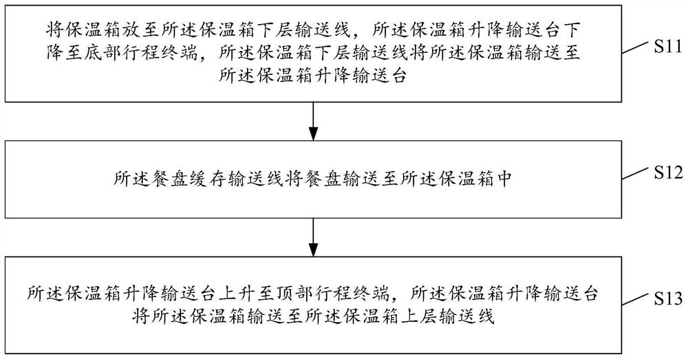 Automatic dinner plate boxing method based on automatic dinner plate boxing assembly line