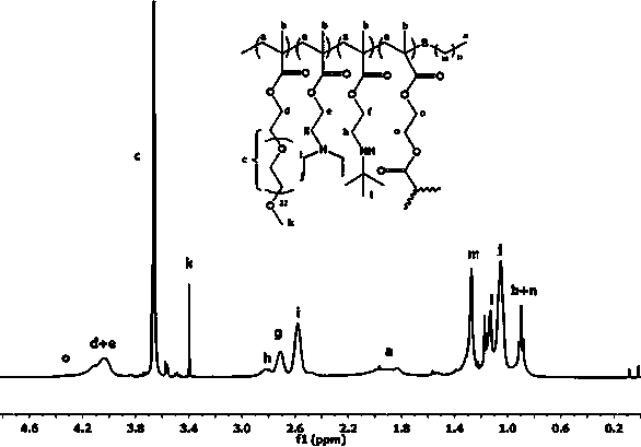 Ph response graft copolymer as well as preparation method and use thereof