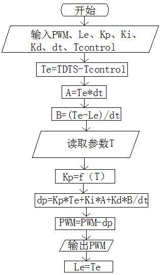 PID fan regulation and control strategy implement method and system based on environment temperature