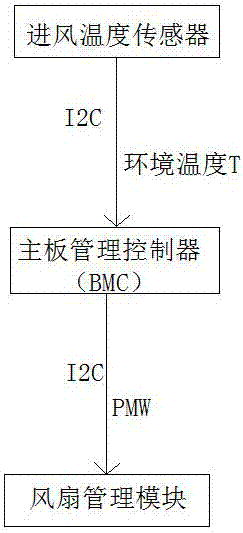 PID fan regulation and control strategy implement method and system based on environment temperature