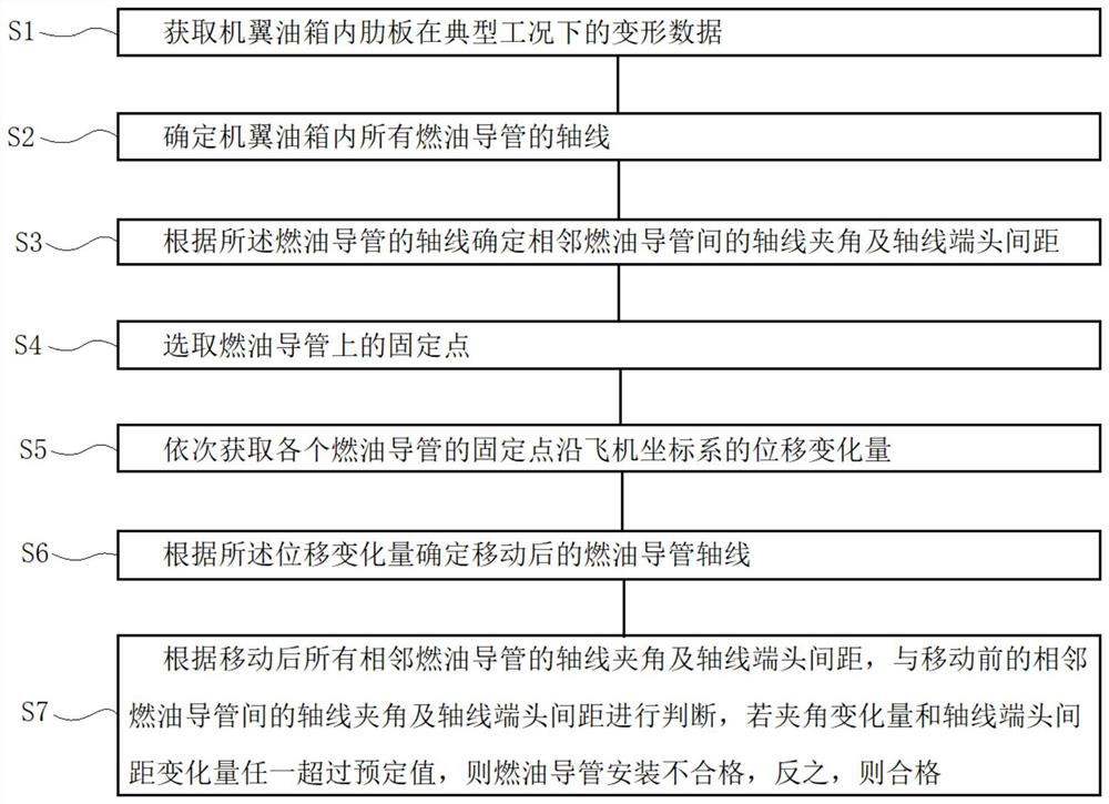 Fuel guide pipe installation evaluation method under wing deformation condition