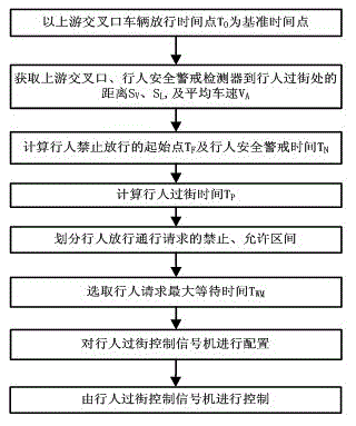 Road segment pedestrian crossing controlling method based on vehicles on upstream and vehicles on downstream coordinated