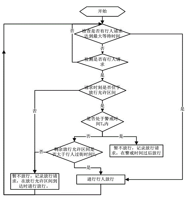 Road segment pedestrian crossing controlling method based on vehicles on upstream and vehicles on downstream coordinated