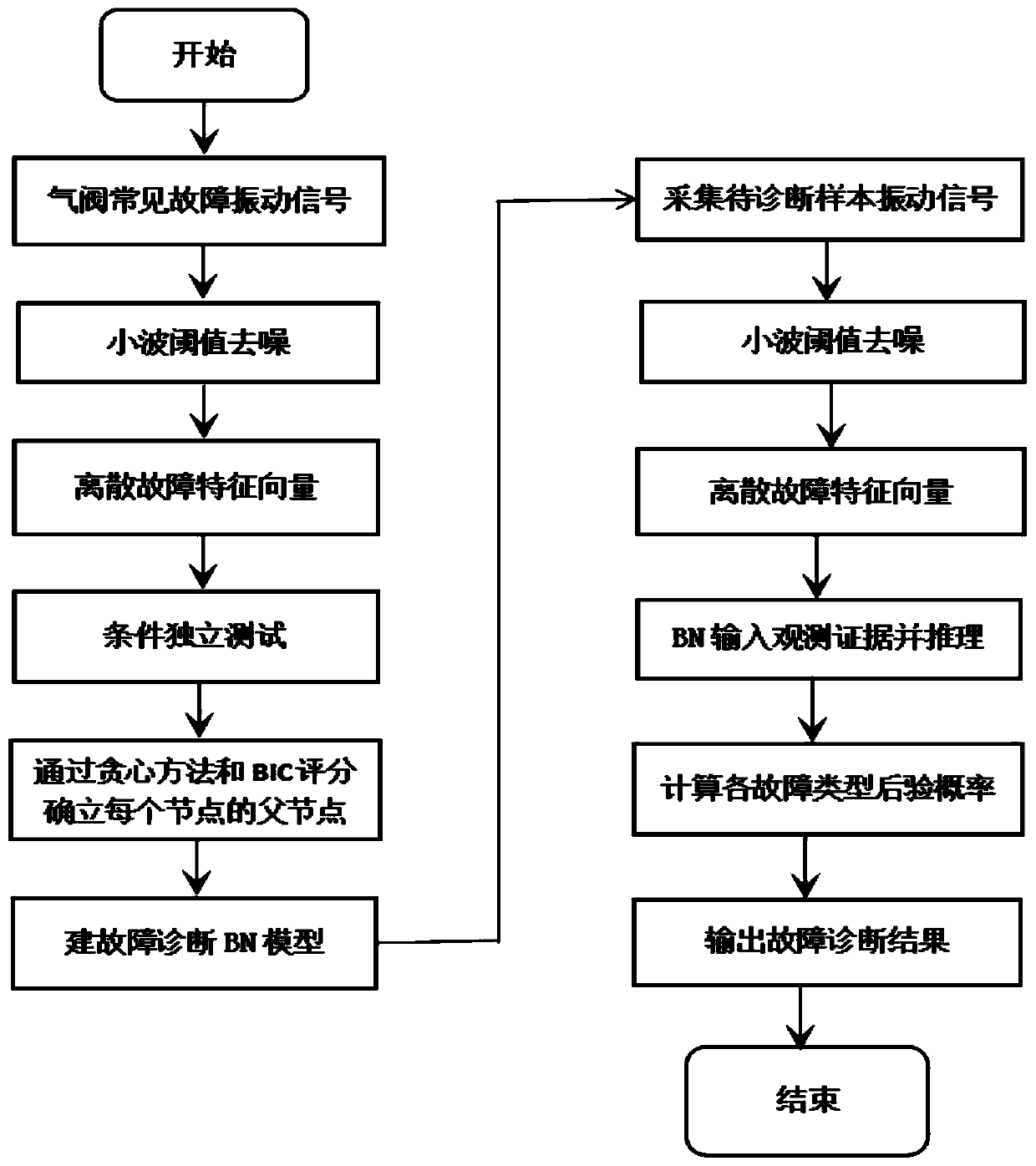 A Fault Diagnosis Method of Compressor Air Valve Based on Bayesian Network