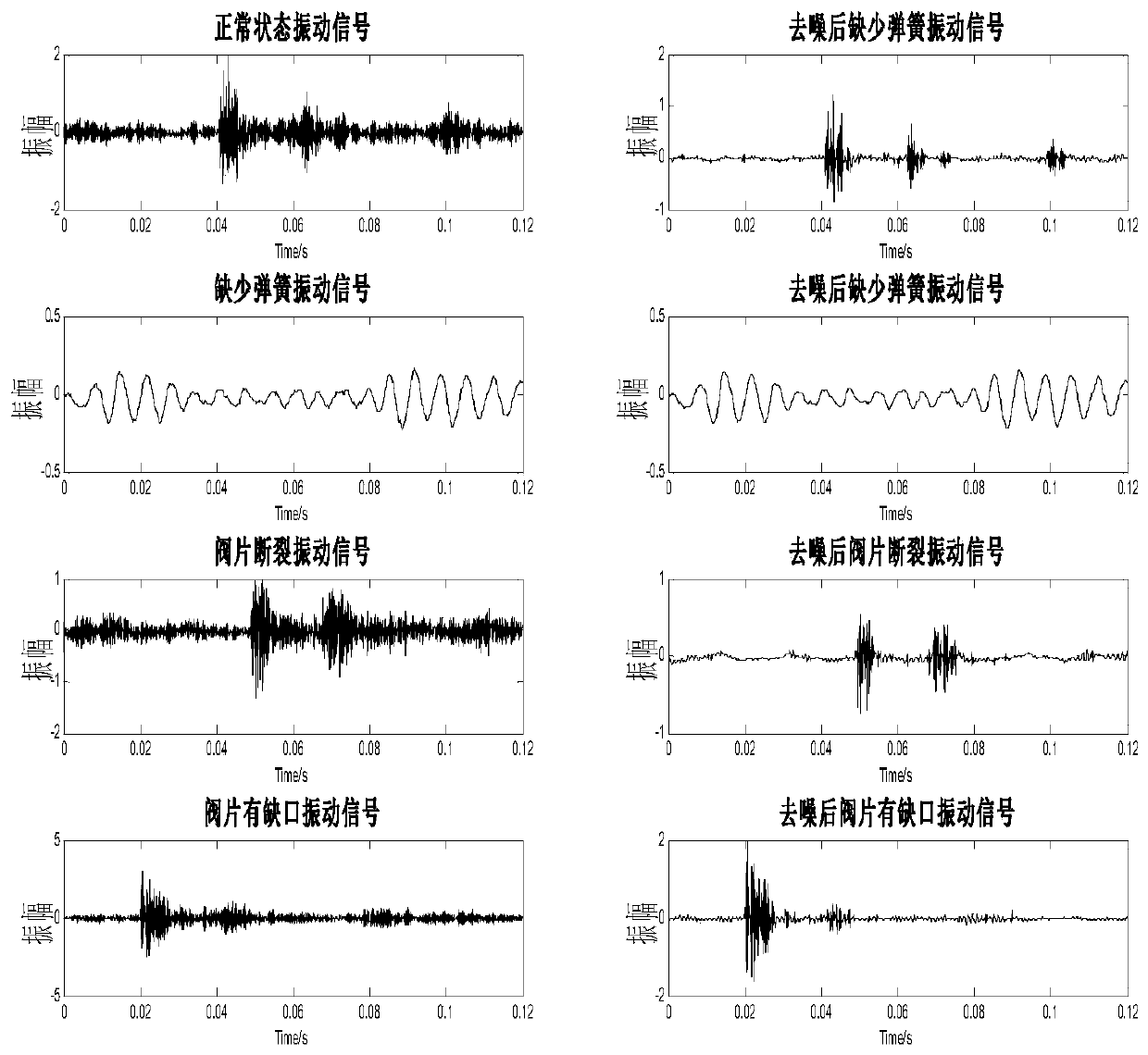 A Fault Diagnosis Method of Compressor Air Valve Based on Bayesian Network