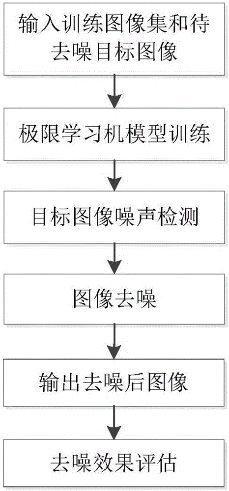 Improved adaptive weighted average image denoising method based on extreme learning machine