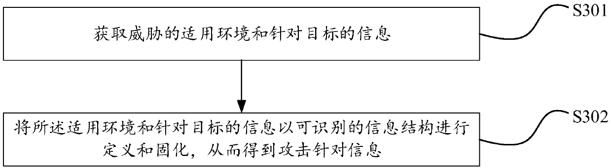 Threat alarm method, device and equipment via target perception