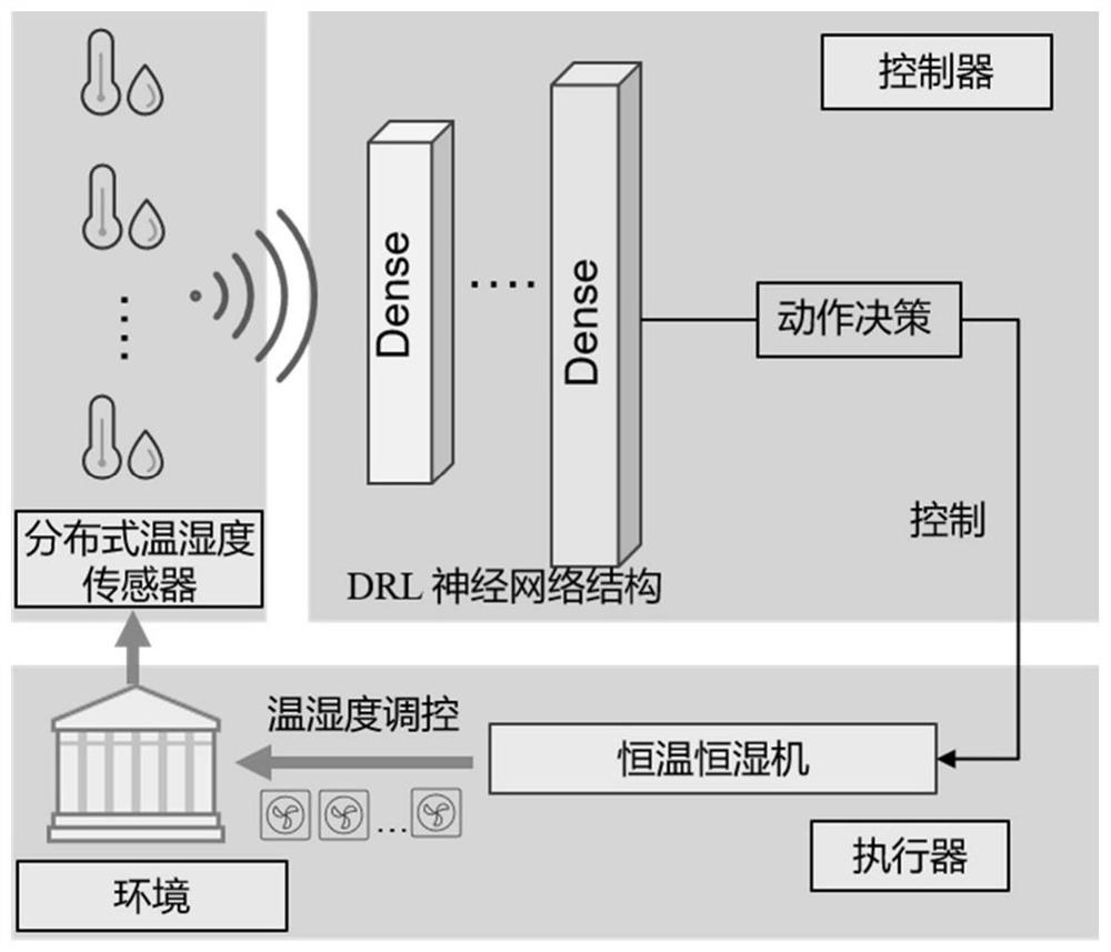 Indoor space temperature and humidity regulation and control method and device