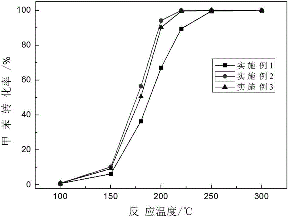 Preparation method for supported catalyst for catalyzing combustion of VOCs (Volatile Organic Compounds)