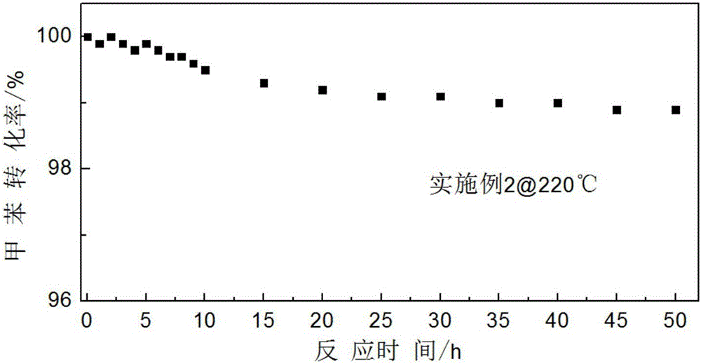 Preparation method for supported catalyst for catalyzing combustion of VOCs (Volatile Organic Compounds)