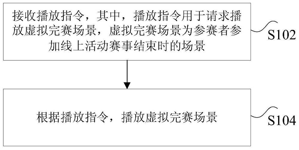 Playing method, device, terminal and server of virtual race finishing scene