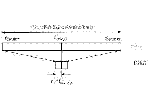 Clock generating circuit for radio frequency identification (RFID) tag and calibrating method of clock generating circuit