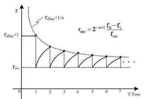 Clock generating circuit for radio frequency identification (RFID) tag and calibrating method of clock generating circuit