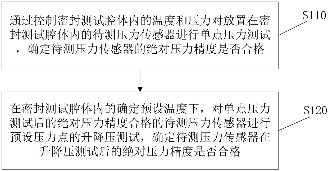 Performance testing method for pressure sensor