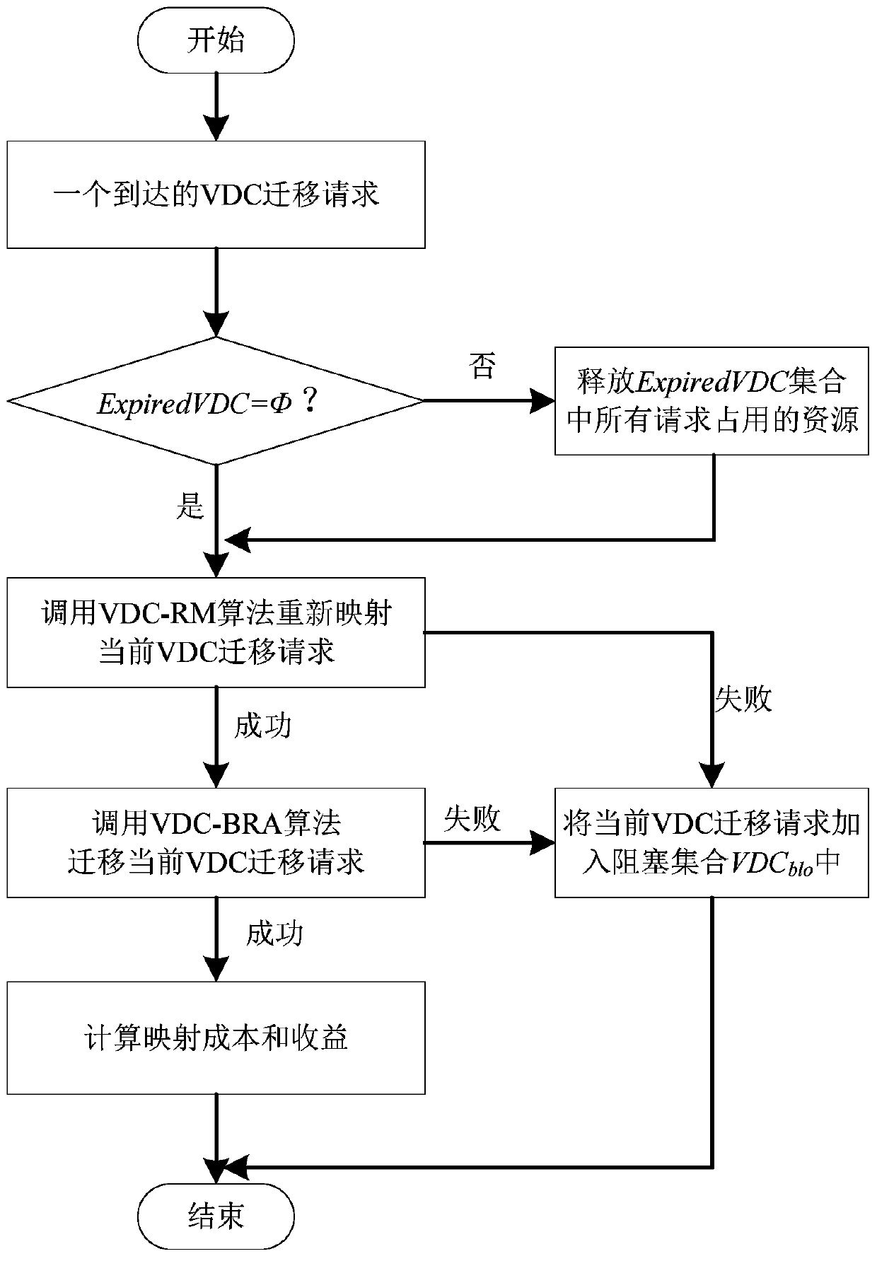 Method of migrating a plurality of associated virtual machines among a plurality of data centers