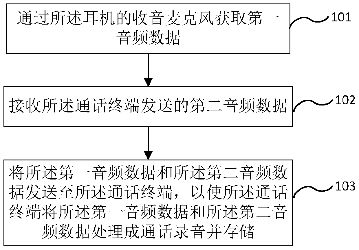 Voice call recording method, earphone and call terminal