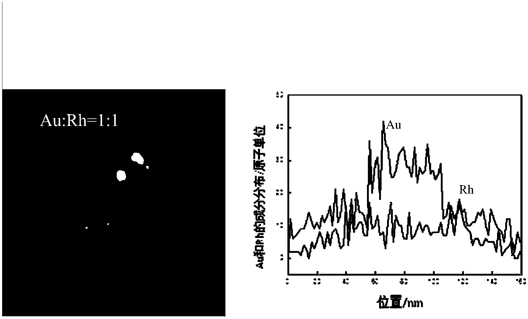 Au@Rh nano particle supported catalyst with core-shell structure and preparation method of Au@Rh nano particle supported catalyst