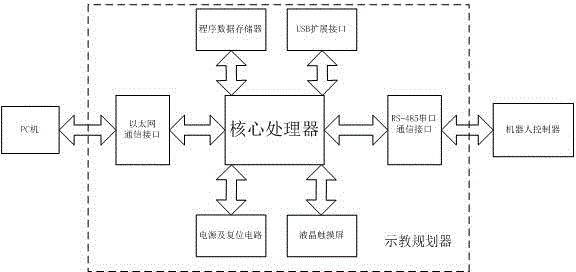 Control method of industrial robot demonstration planner with motion planning function