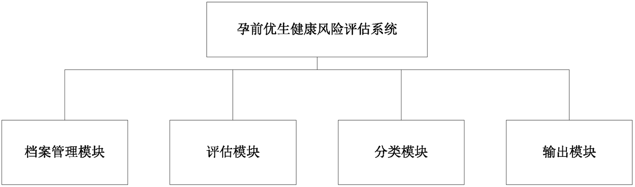 Risk assessment system of pre-pregnancy antenatal health