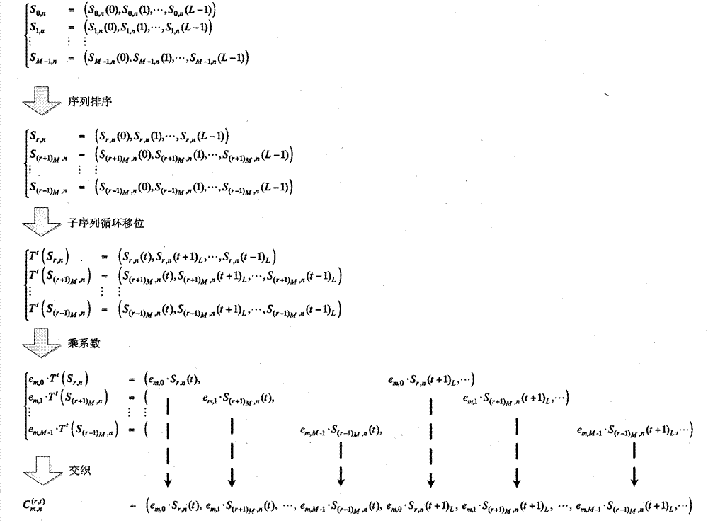 Method for generating inter-group orthogonal complementary sequence set