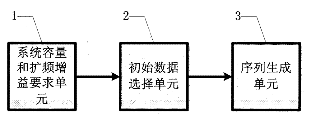 Method for generating inter-group orthogonal complementary sequence set