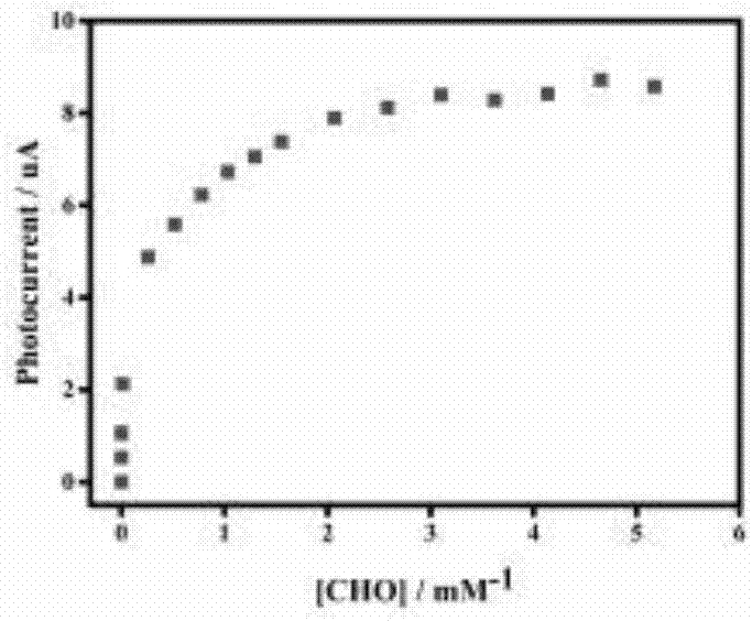 Preparation method and application of ChOx ChE/GQDs/N F TNs photochemical biosensor