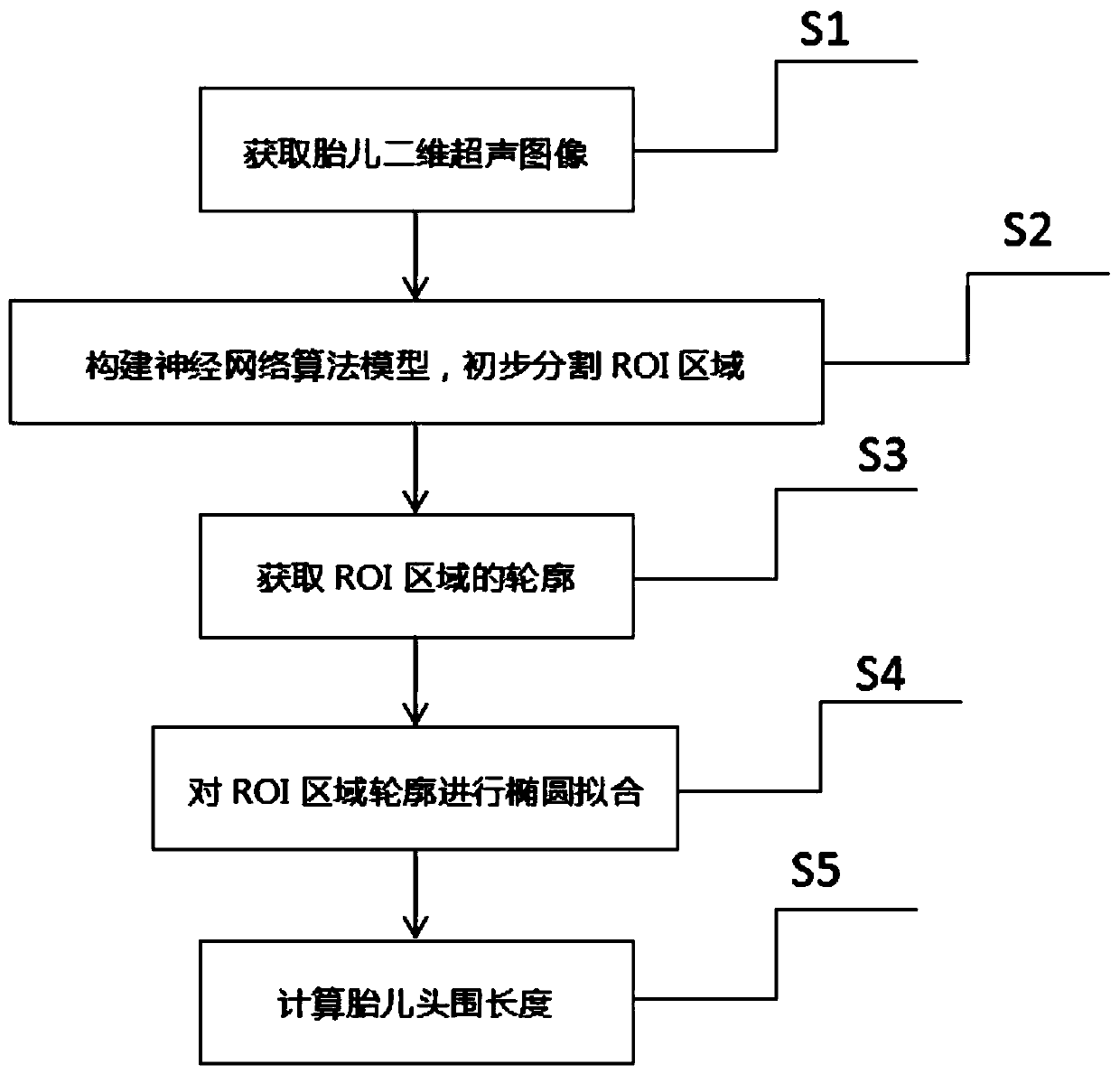 Full-automatic head circumference measuring method and device based on ultrasonic image for fetus