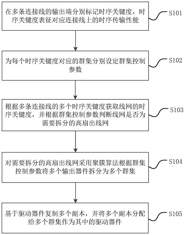 Layout-based high fan-out line network optimization method and optimization system for FPGA integrated circuit