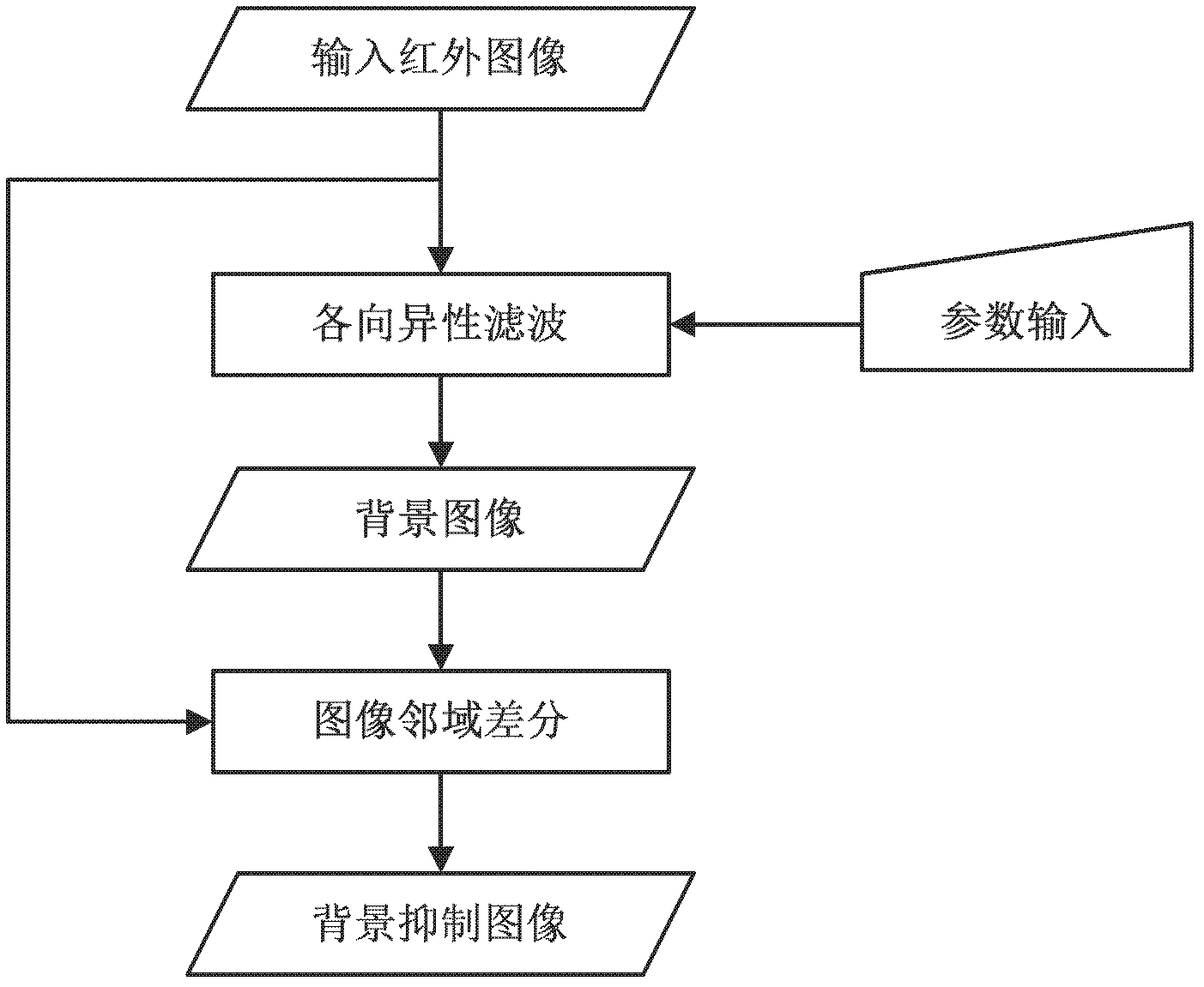 Method for inhibiting infrared image background based on PDE (Partial Differential Equation)