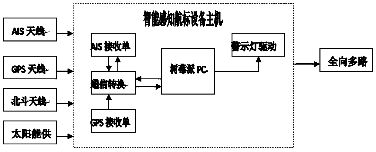 Intelligent sensing navigation mark equipment and early warning method thereof