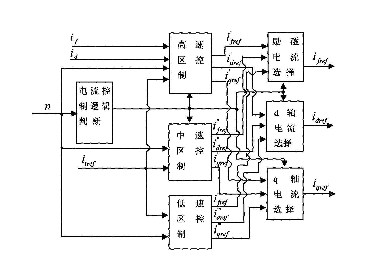 Wide range speed control system and current distribution method for hybrid excitation synchronous machine