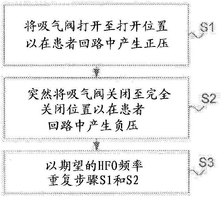 Valve controlled high frequency oscillatory ventilation