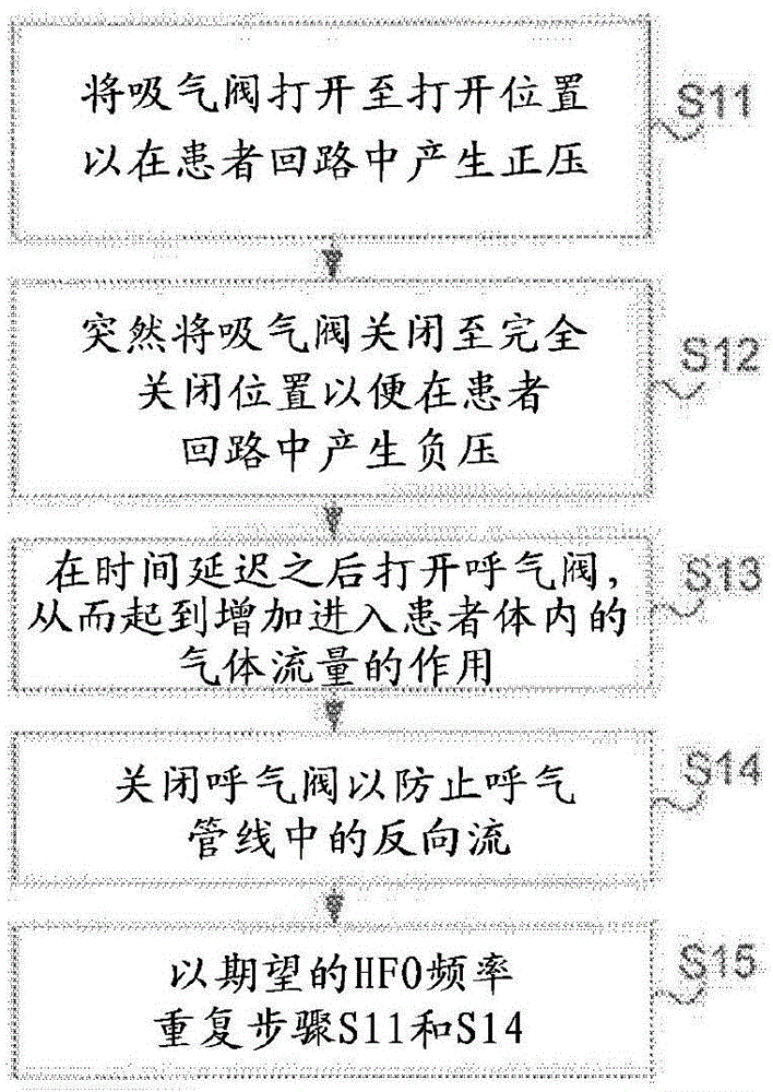 Valve controlled high frequency oscillatory ventilation